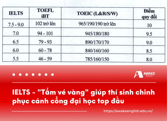 Năm 2025: IELTS - "Tấm vé vàng" giúp thí sinh chinh phục cánh cổng đại học top đầu