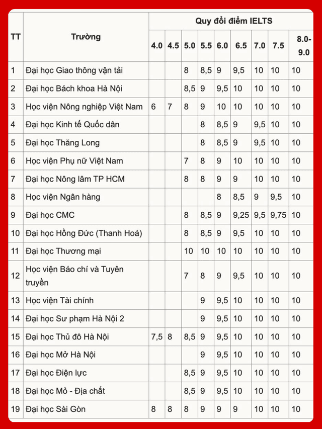 Gần 20 Đại Học Công Bố Mức Quy Đổi Điểm IELTS Năm 2025